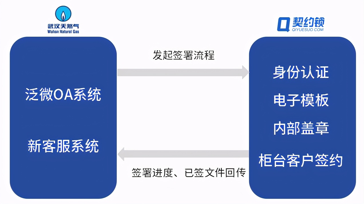 武汉天然气引入数字化印控，30多种业务文件在线签、管理提效90%