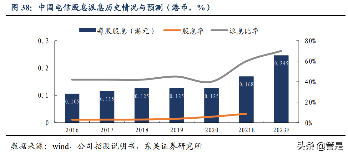 中国电信专题研究：基本面全面向好，新业务驱动业绩、估值双击