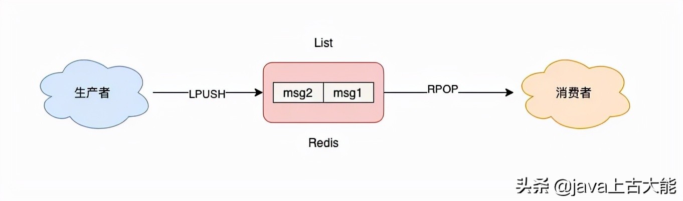 万字长文：选 Redis 还是 MQ，终于说明白了