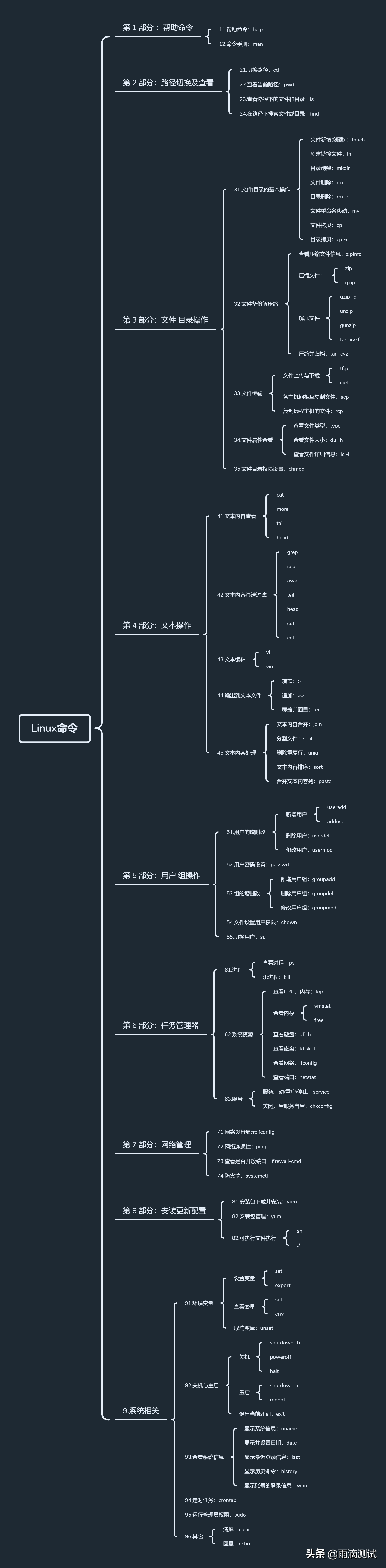 Linux的常用命令就是记不住，怎么办？于是推出了这套教程