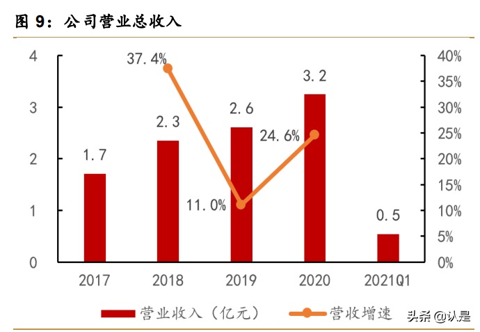 智明达专题报告：军用嵌入式计算机龙头，未来上升动力强劲