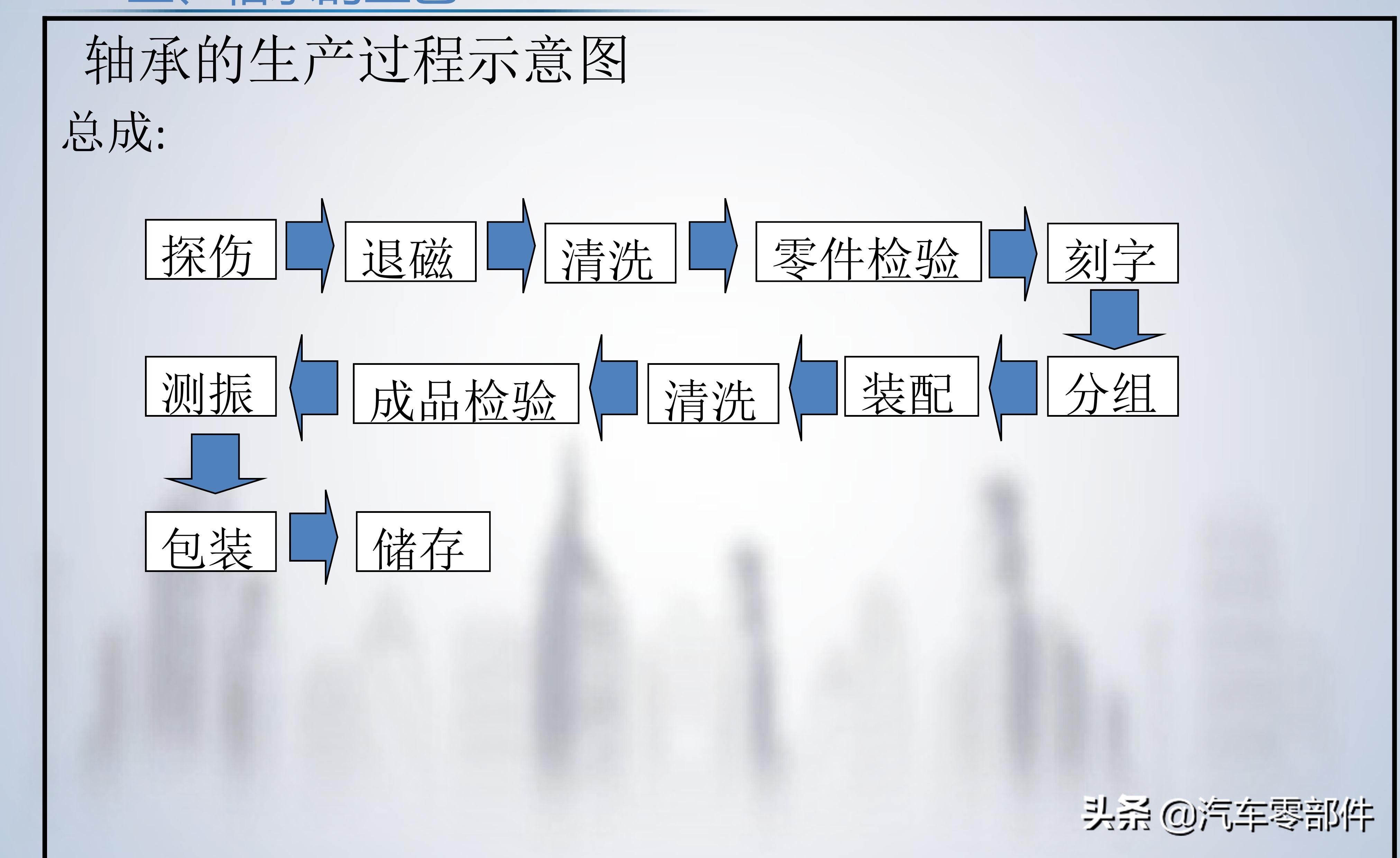 轴承的基础知识