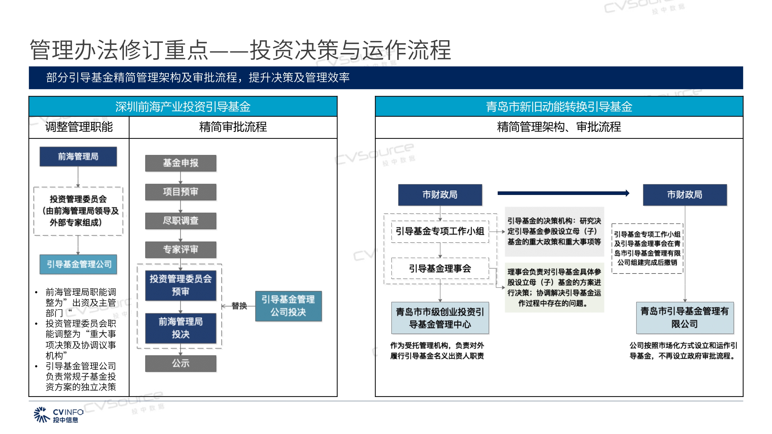 投中研究院政府引导基金专题研究报告2020