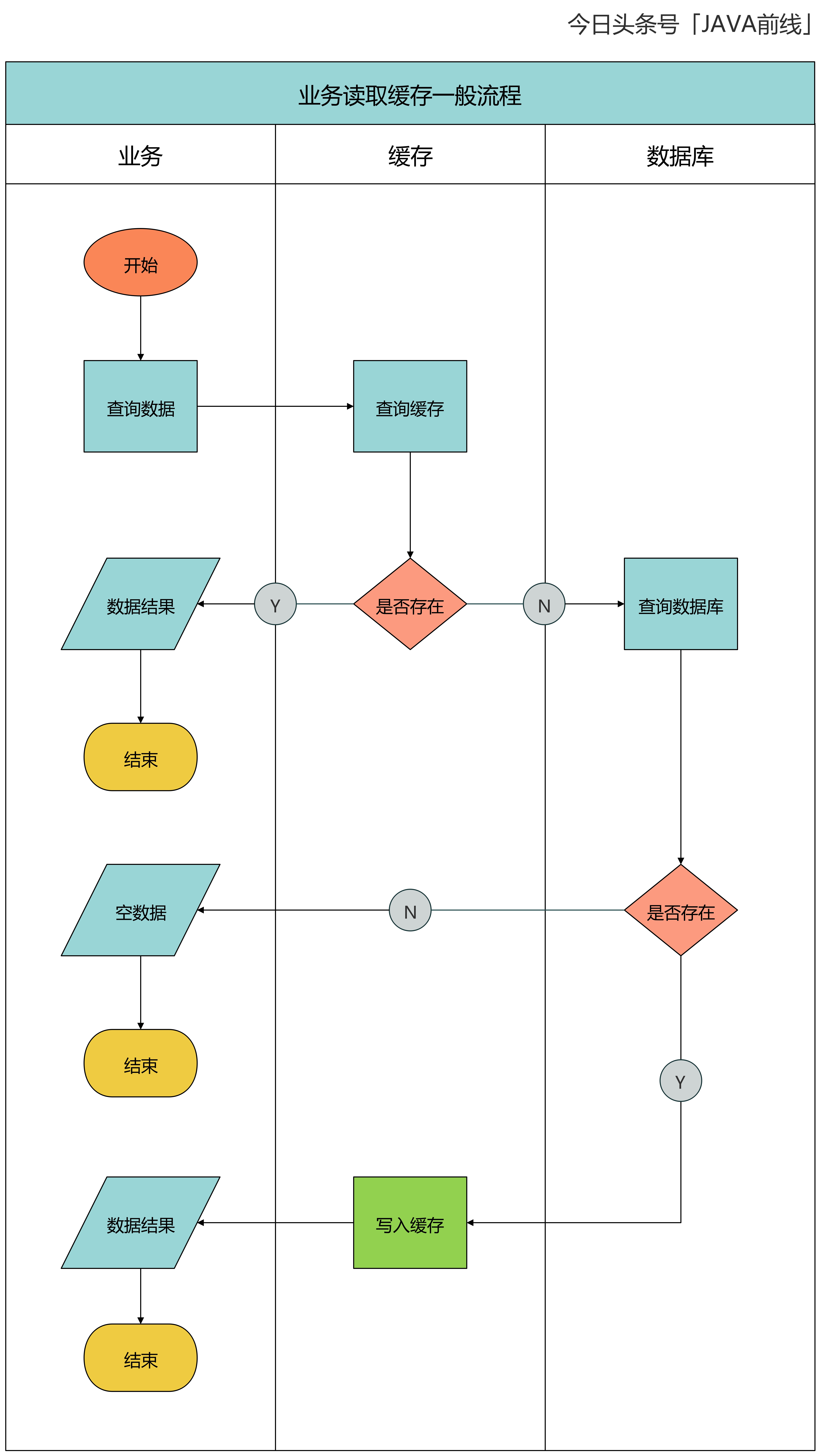 流程图+源码深入分析：缓存穿透和击穿问题原理以及解决方案