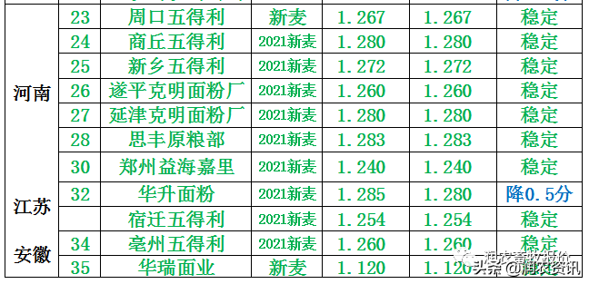 2021年7月23日 小麦价格继续小幅度下调震荡