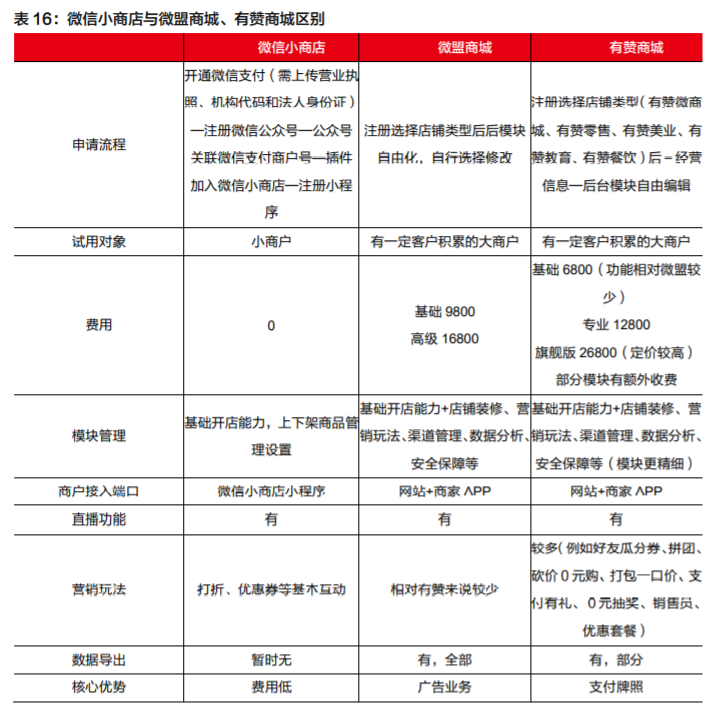 盘点微信电商生态圈，看微信如何玩转电商