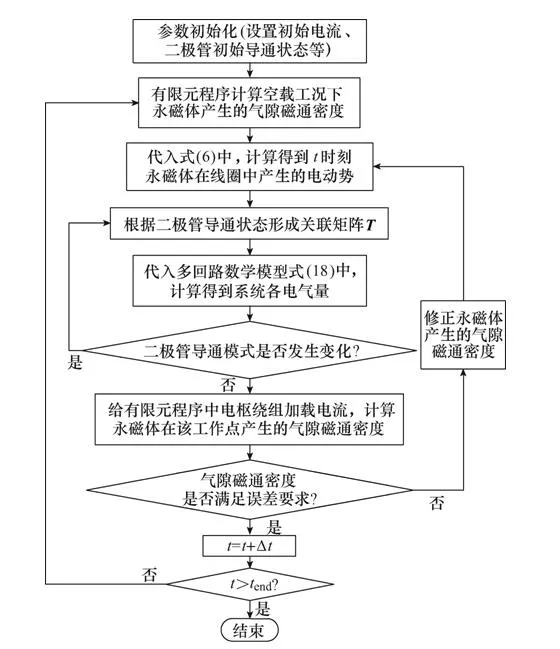 多相整流永磁同步發(fā)電機(jī)繞組內(nèi)部相間短路的故障分析