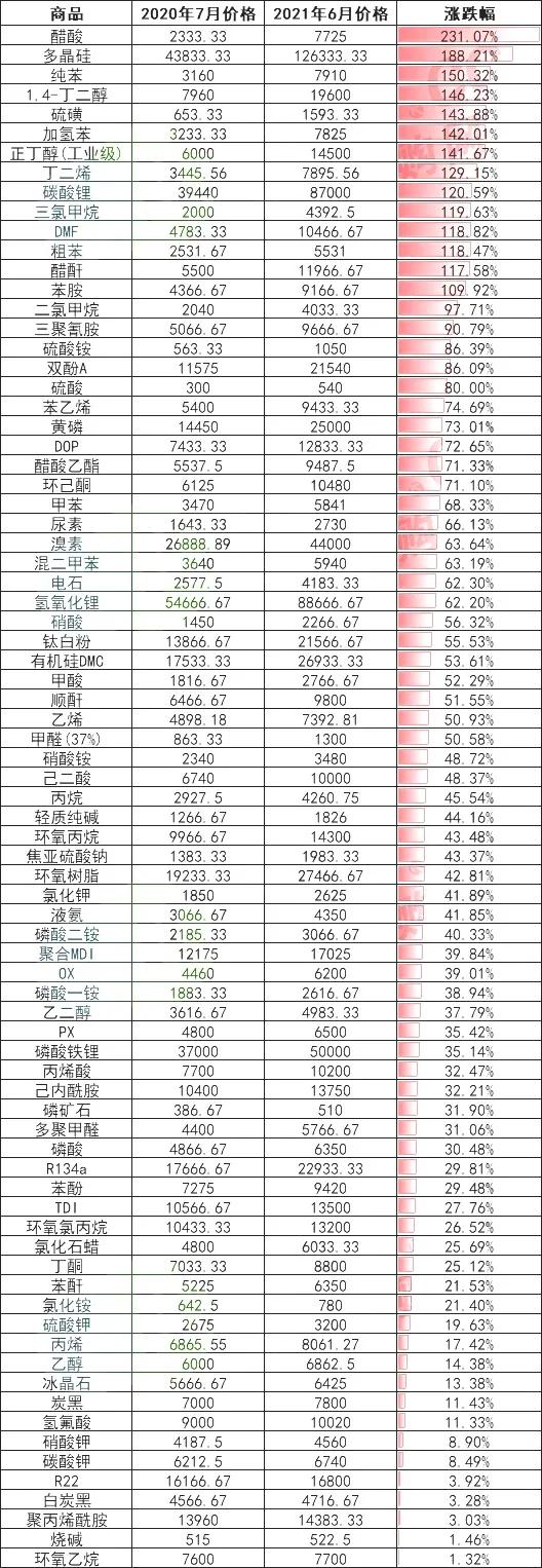 “不玩了”！化工行业“倒闭潮”来了