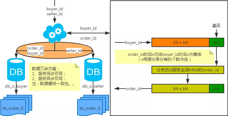 一线大厂互联网公司常用MySQL分库分表方案