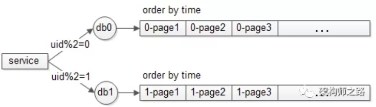 炸！业界难题，跨库分页的几种常见方案
