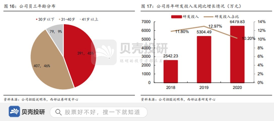 深耕小分子药物研发，加大投入，皓元医药业内知名度提高