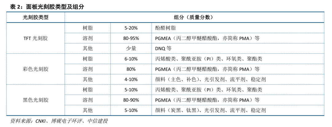 中信建投证券：光刻胶产业链国产化任重道远 重