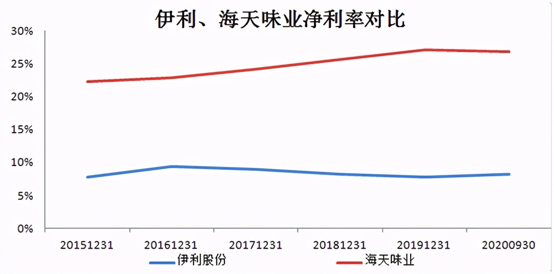 不比海天味业差！一家独特的食品龙头，外资最喜欢的公司