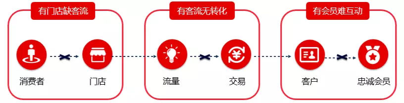 创利树智慧门店是如何解决，线下实体门店三大痛点的？