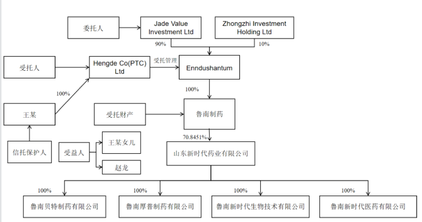 家办：复盘鲁南制药“宫斗戏”，家族如何规避海外信托“陷阱”？