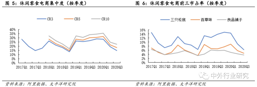 深度剖析休闲零食20Q3数据，线上龙头下滑，线下各家推进迥异