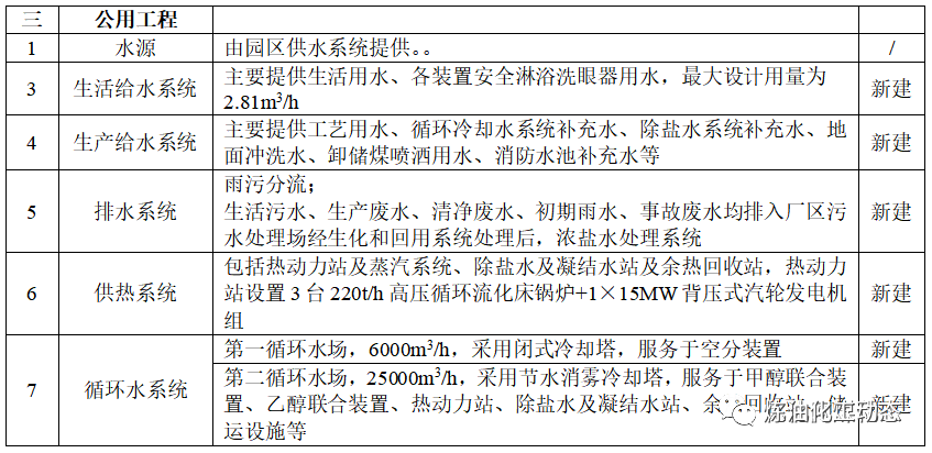 投资50亿元内蒙古煤化工项目首次公示