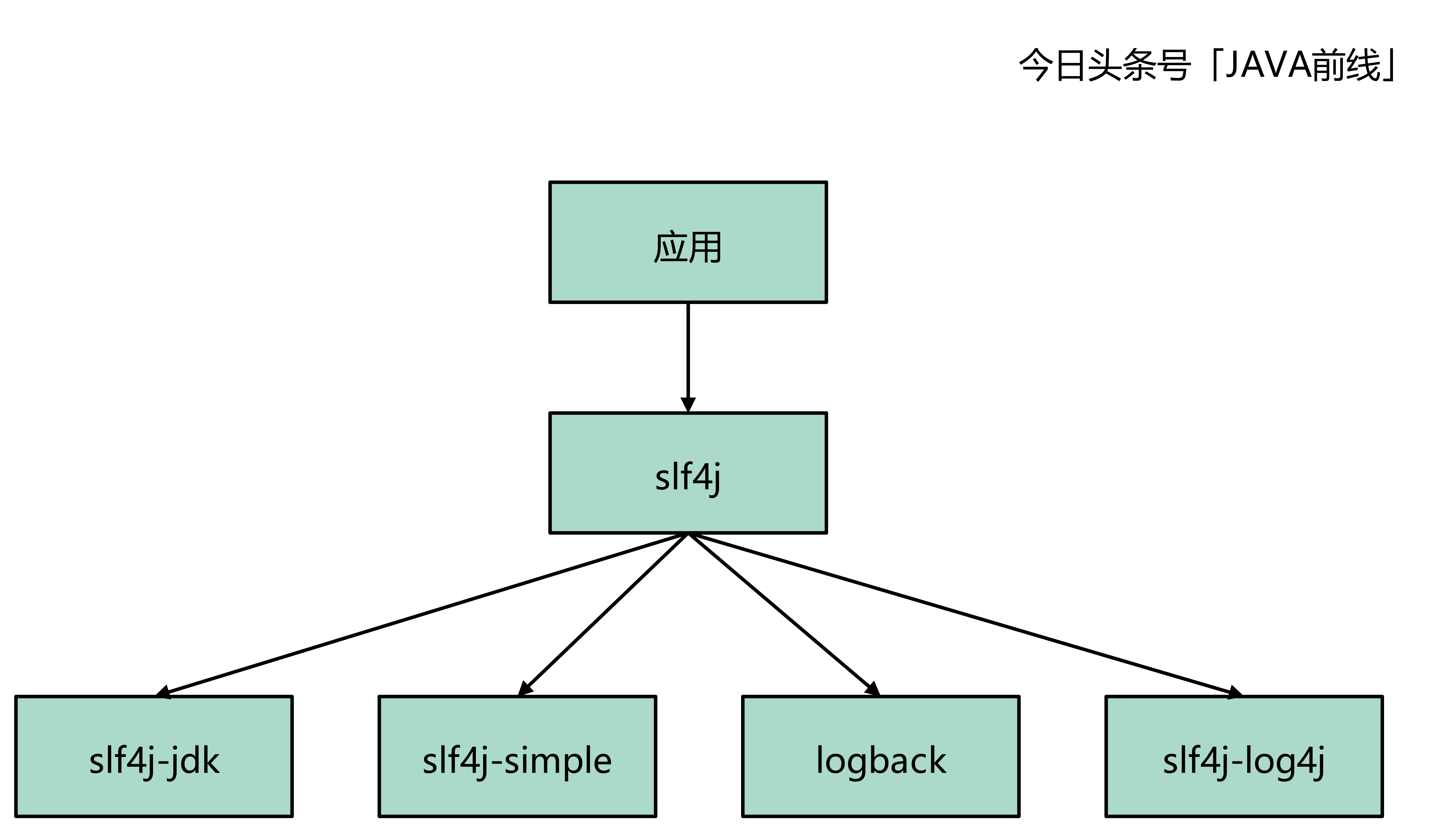 从SLF4J源码角度分析阿里开发手册日志规约