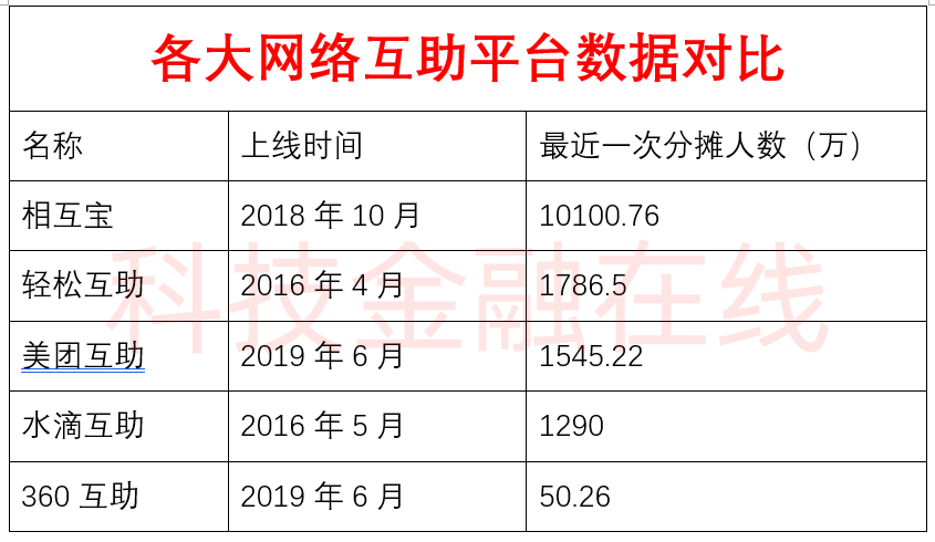 网络互助终局在即？1500万会员美团互助关停 全额返还分摊