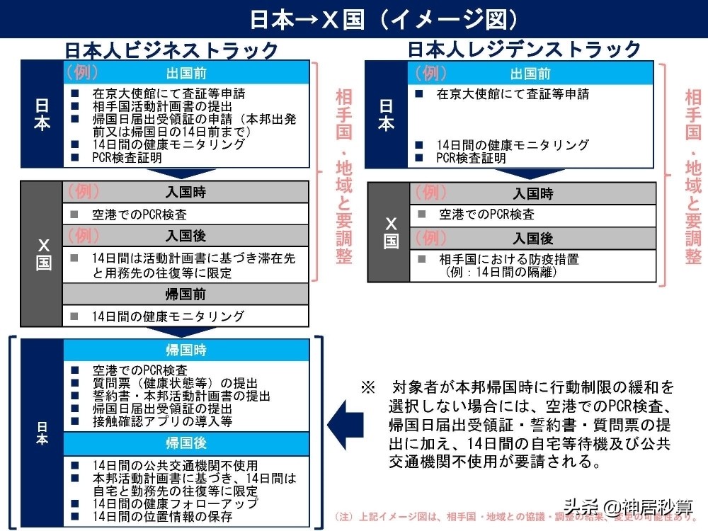 日本9月初将再次放宽入境限制「附最新入境流程」