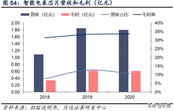 复旦微电深度研究报告：FPGA星辰大海，复旦微中流砥柱