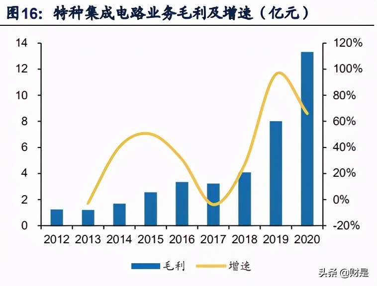 紫光国微深度解析：特种集成电路行业隐形冠军