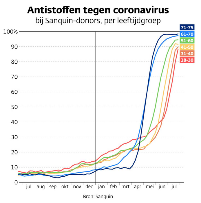 荷兰献血者抗体比例超90%！群体免疫近在眼前？