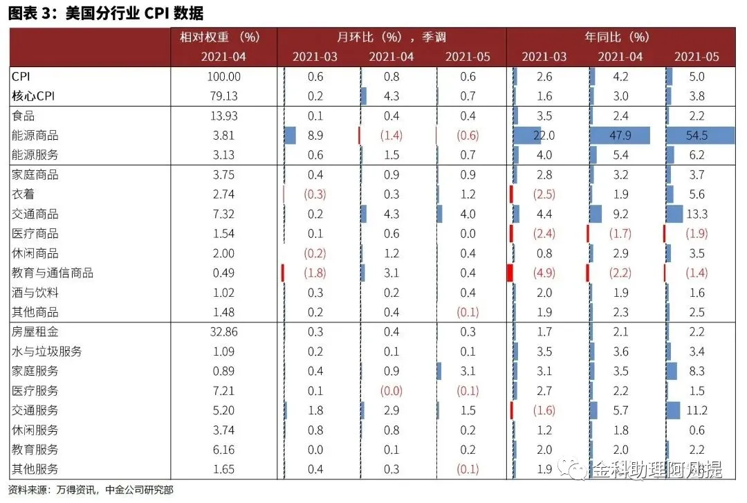 5月CPI创08年来最高,美国通胀爆表?