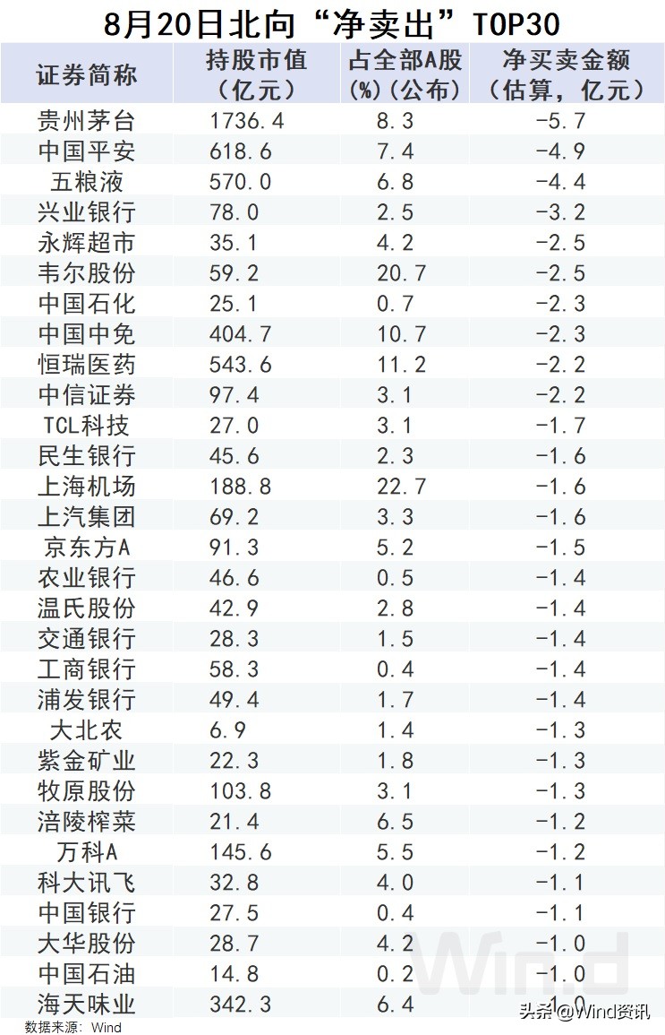 A股北向资金动向盘点：先弃后取，重新加仓军工医药电子