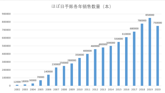 卖手账半年收入22亿日元，Hobonichi是怎么做的？| 潮图鉴第12期