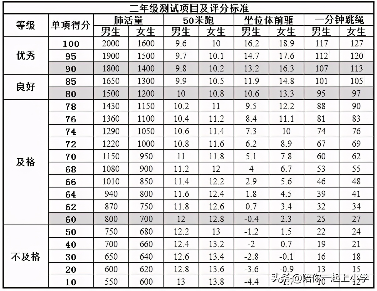 体育将纳考试 中小学体测项目及评分标准一览，你家娃达标了吗？