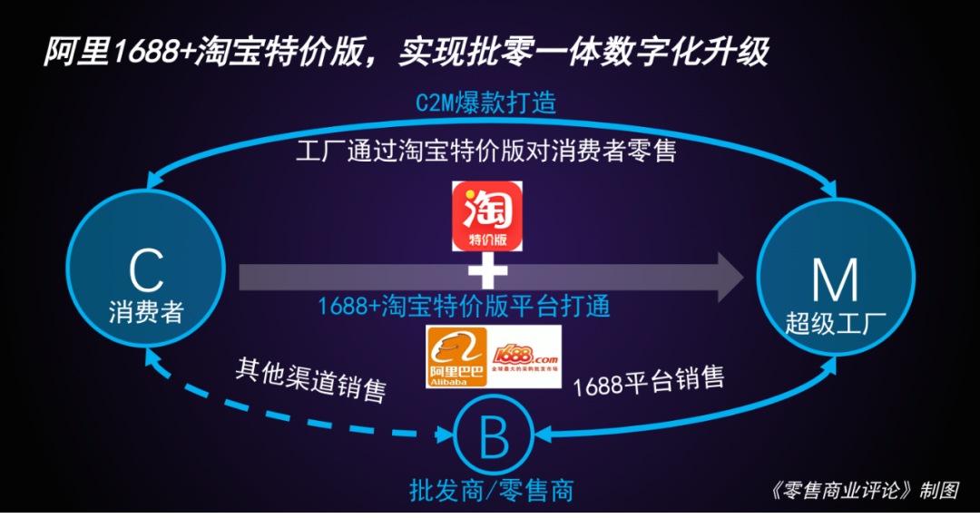 阿里超级工厂的C2M“进化”