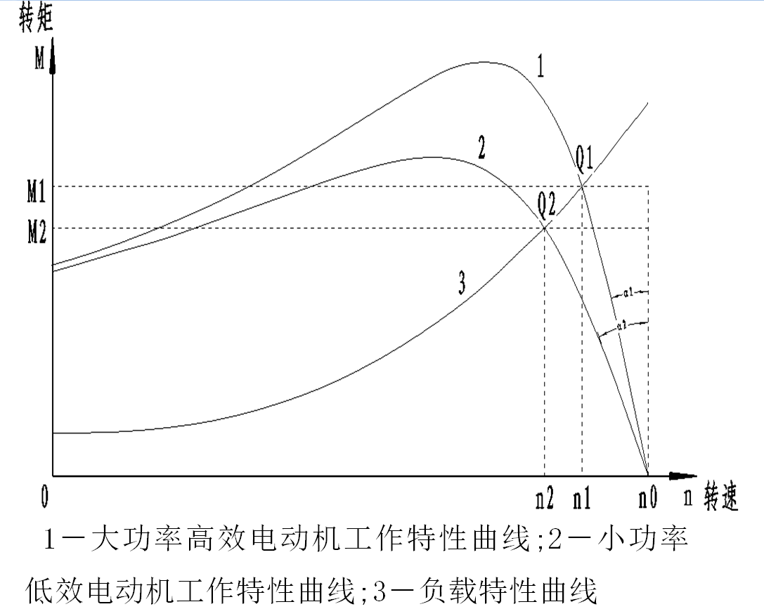 低效率電機(jī)也有可能節(jié)電嗎？其實(shí)，這是偽命題