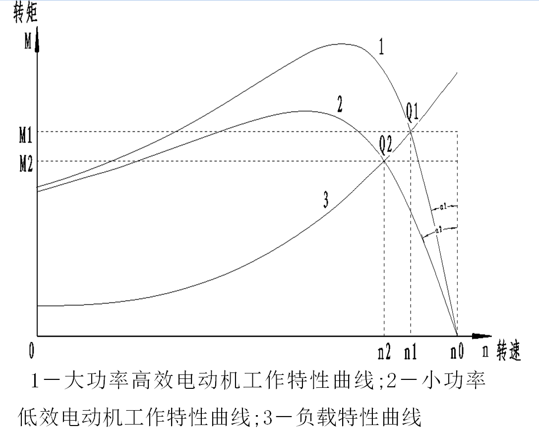 低效率電機也有可能節電嗎？其實，這是偽命題