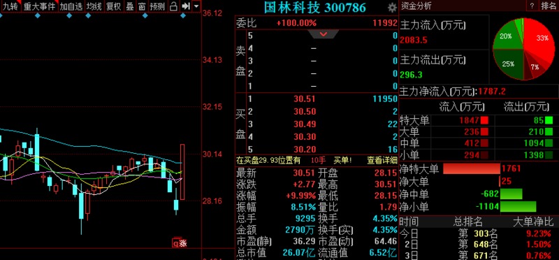 A股反弹趋势利好 3股后市备受资金关注