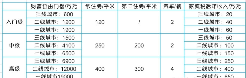 多少钱才能实现财富自由？