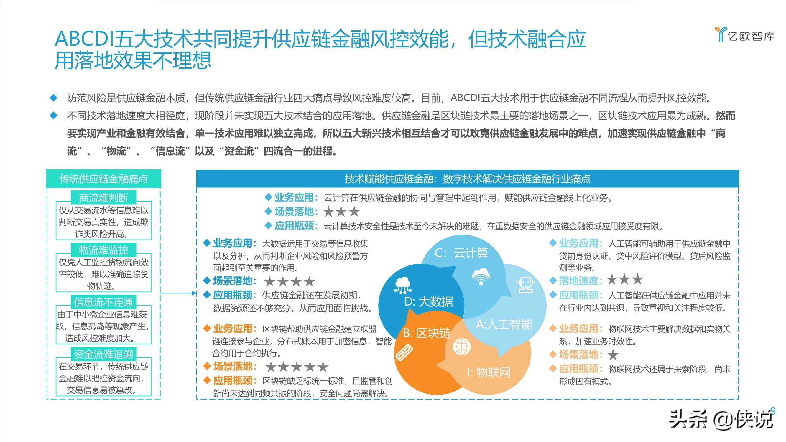 2021数字化转型下银行发展供应链金融研究报告