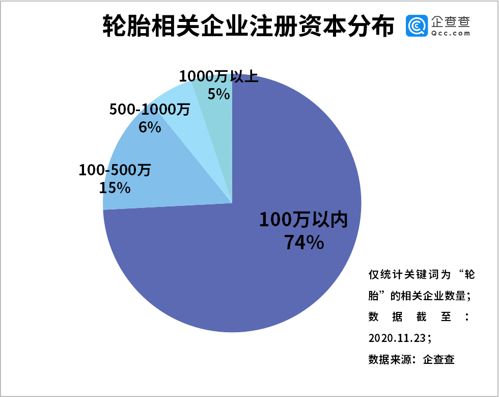 輪胎掀漲價潮！前三季度我國輪胎相關企業(yè)注冊量同比增長11%