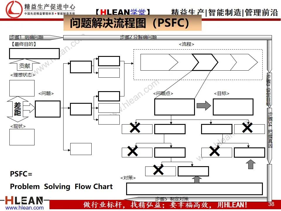 「精益學堂」豐田問題解決法