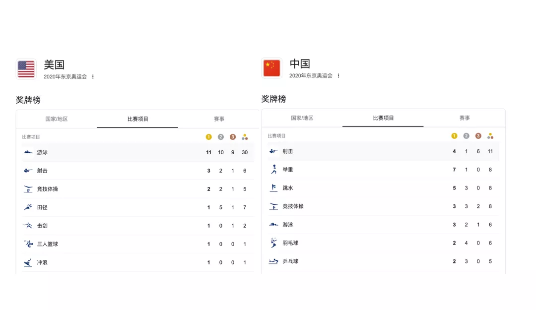 奥运金牌榜中国强势领跑，美国后半程还能逆转吗？