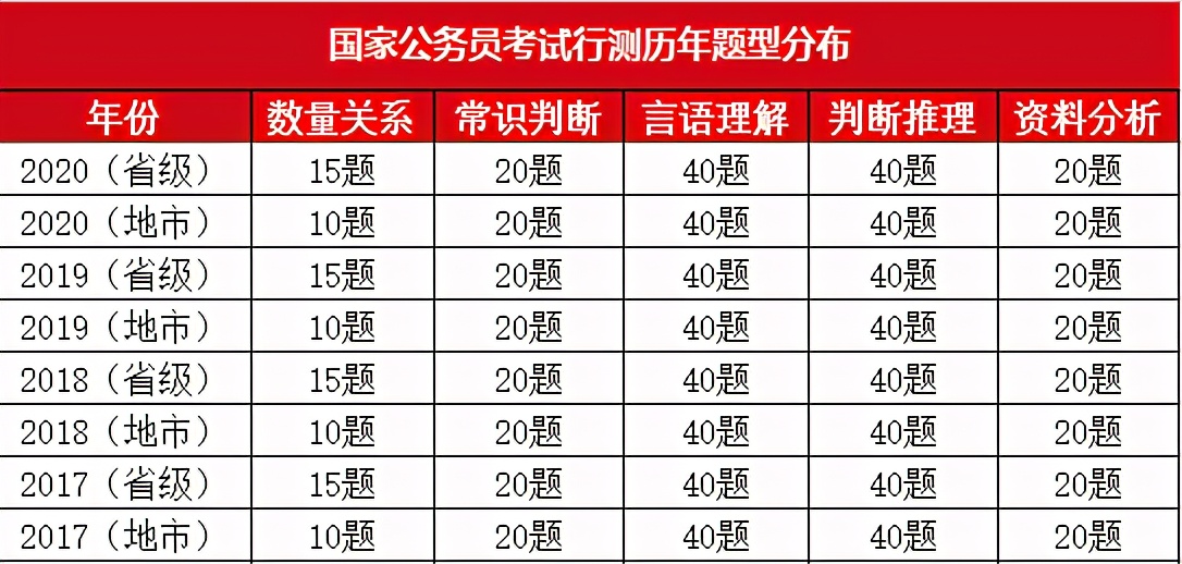 国考题型分值如何分布？赶快学习收藏