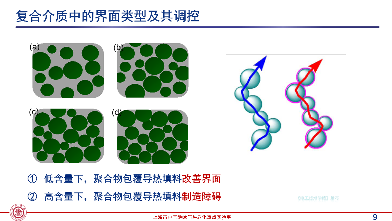 上海交通大學(xué)黃興溢教授：導(dǎo)熱絕緣復(fù)合電介質(zhì)中的界面設(shè)計與實證
