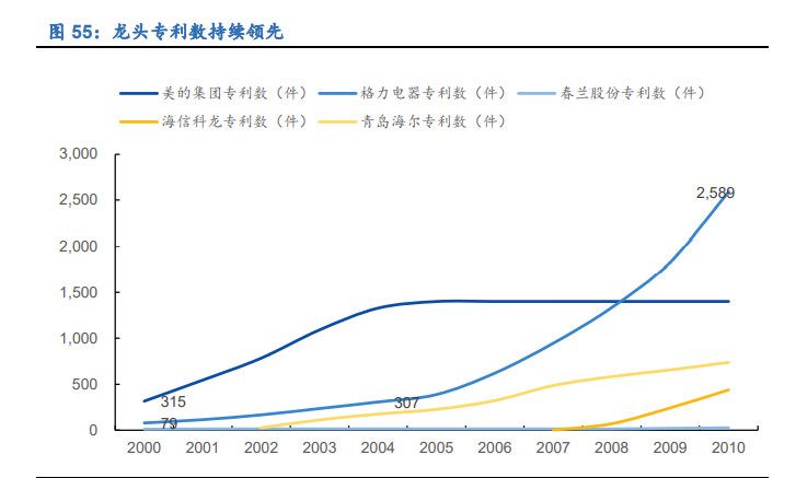 空调行业深度报告：全产业链竞争铸就龙头深厚壁垒