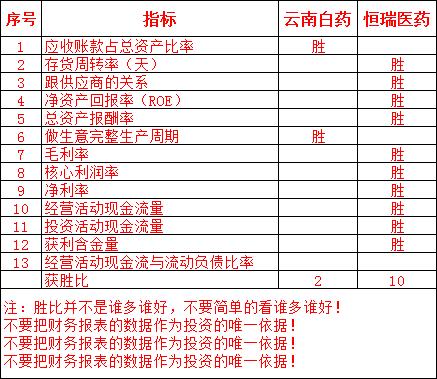 云南白药VS恒瑞医药