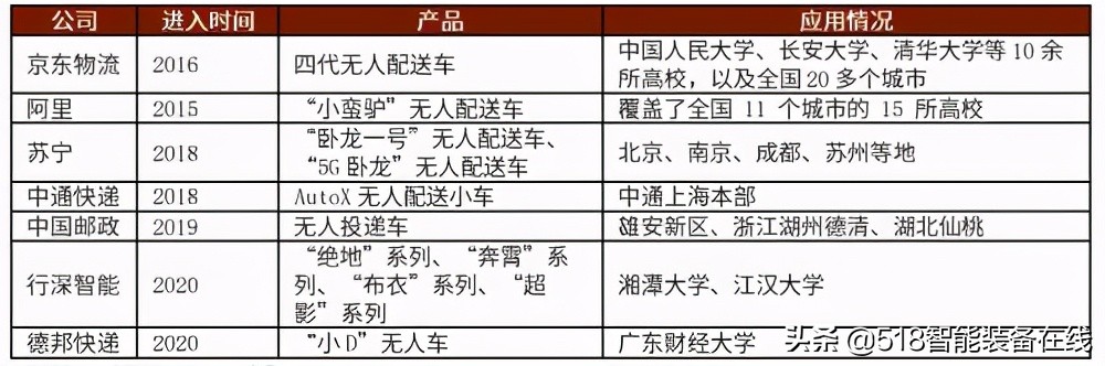 中金：无人配送，未来已来