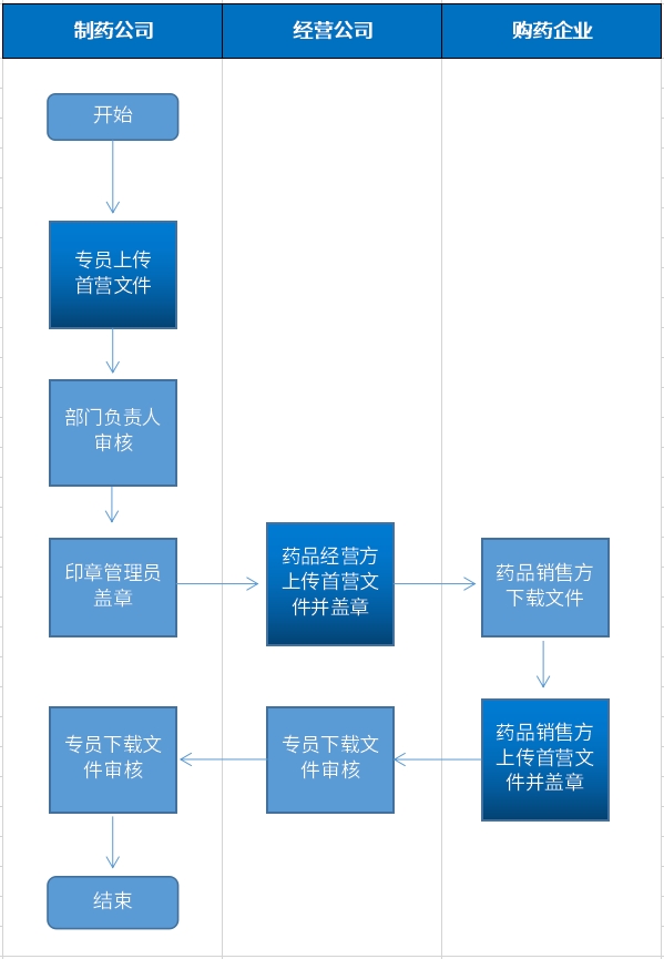 医药行业的契约锁电子签章应用场景：印章统一管，核心业务在线签