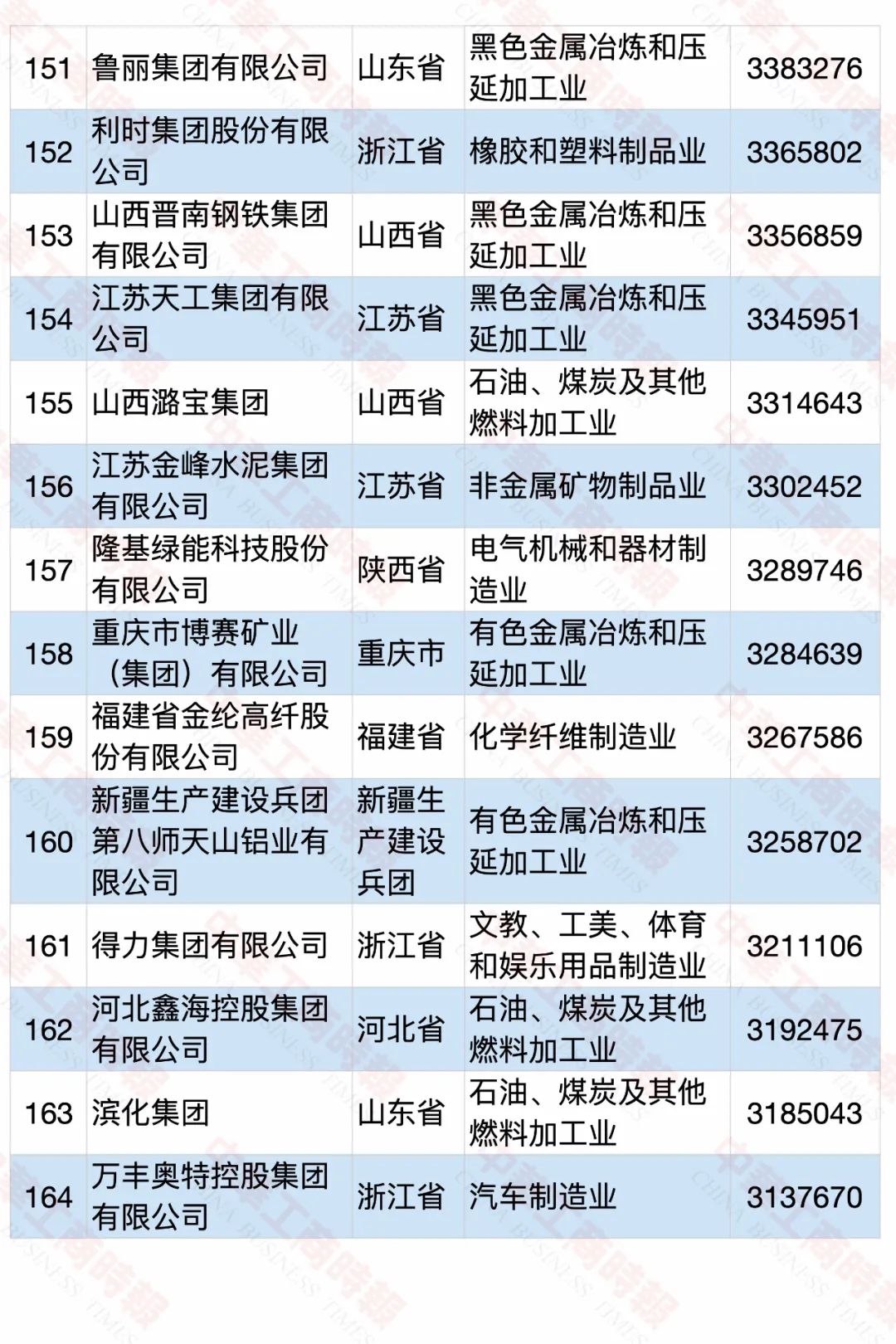 2020中国民营企业制造业500强榜单