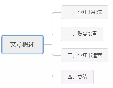 小红书5步引流新招数，看完就会，赶快来学