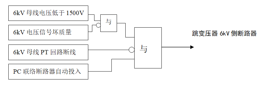 低压厂用变压器ECS跳闸逻辑存在的问题及优化方法