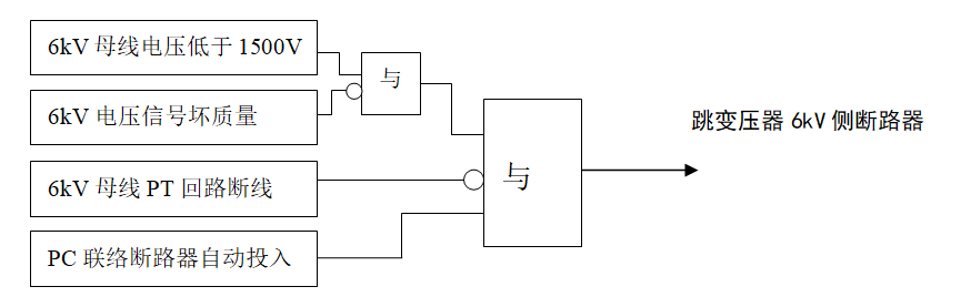 低壓廠用變壓器ECS跳閘邏輯存在的問題及優化方法